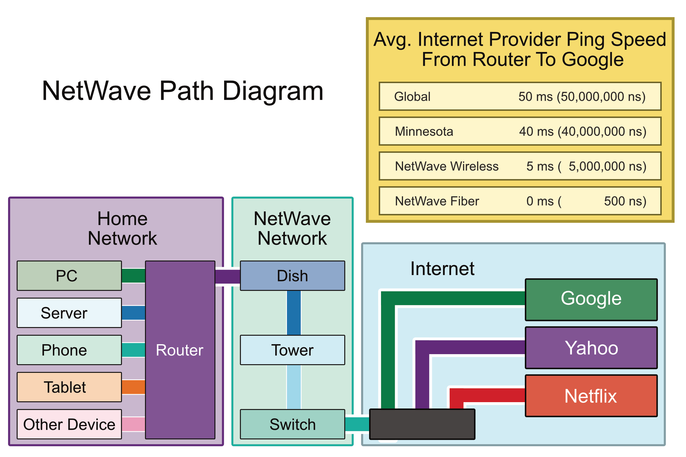 Image of Path from home network to internet through the NetWave network